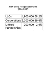 Table showing number of new corporations and LLCs filed in the U.S. for the period 2007-2007